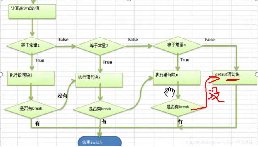 Java之switch分支结构基本使用