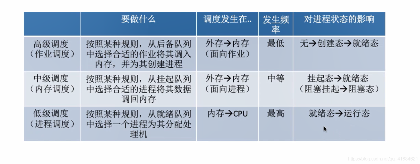 处理机调度概念、层次