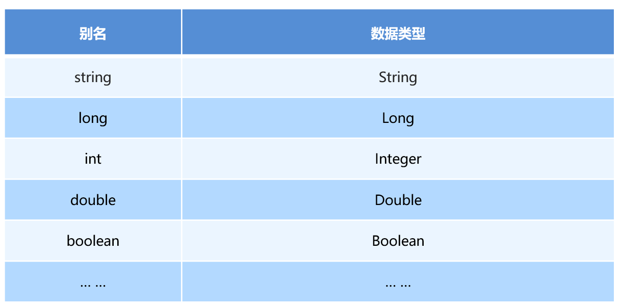 Mybatis核心配置文件概述