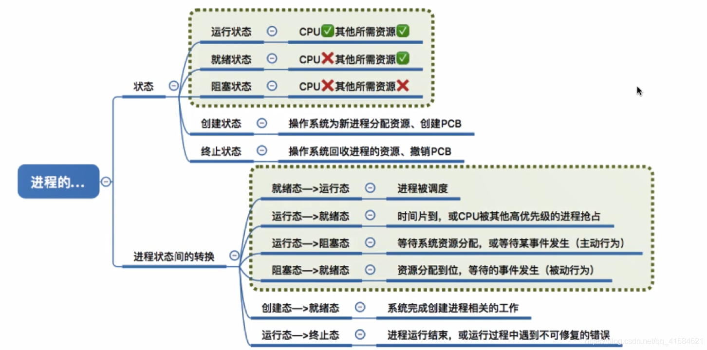 进程的状态与转换