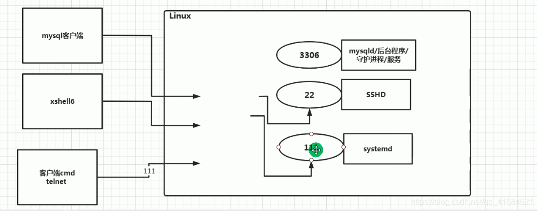 Linux之systemctl命令基本使用