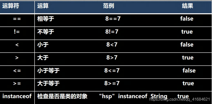 Java之关系运算符