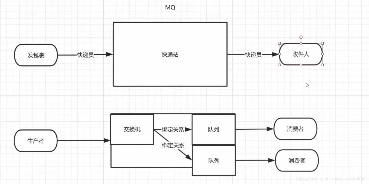 RabbitMQ 的概念