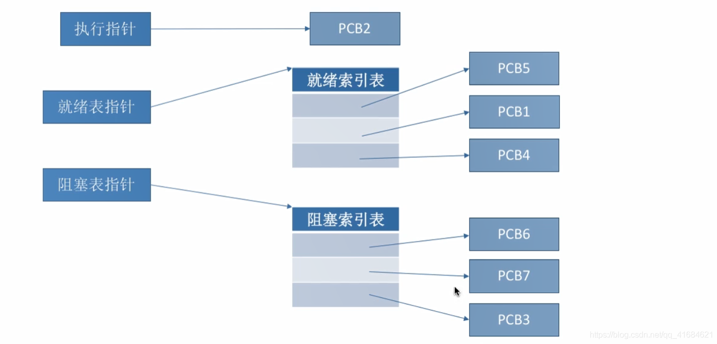 进程的定义组成和组织方式特征