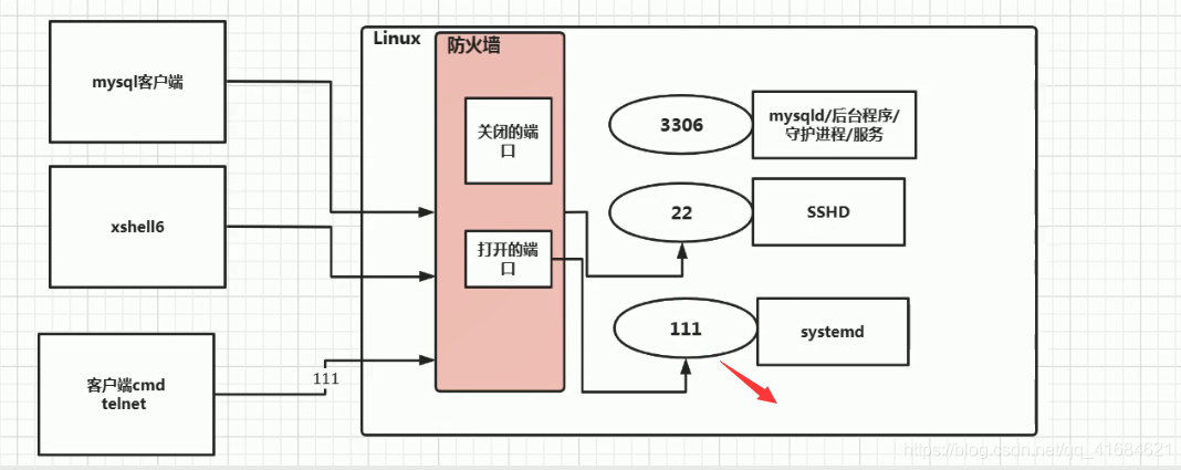 Linux之systemctl命令基本使用