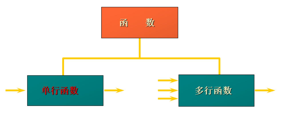 【mysql】内置函数及分类