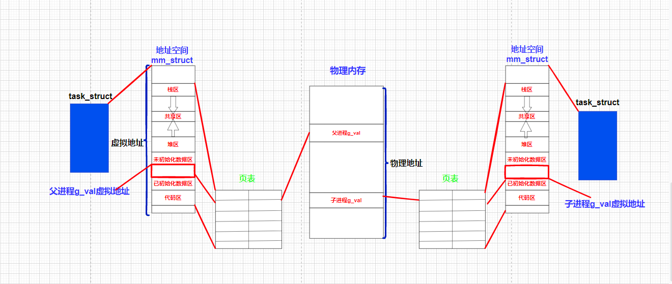 【Linux】翻山越岭——进程地址空间