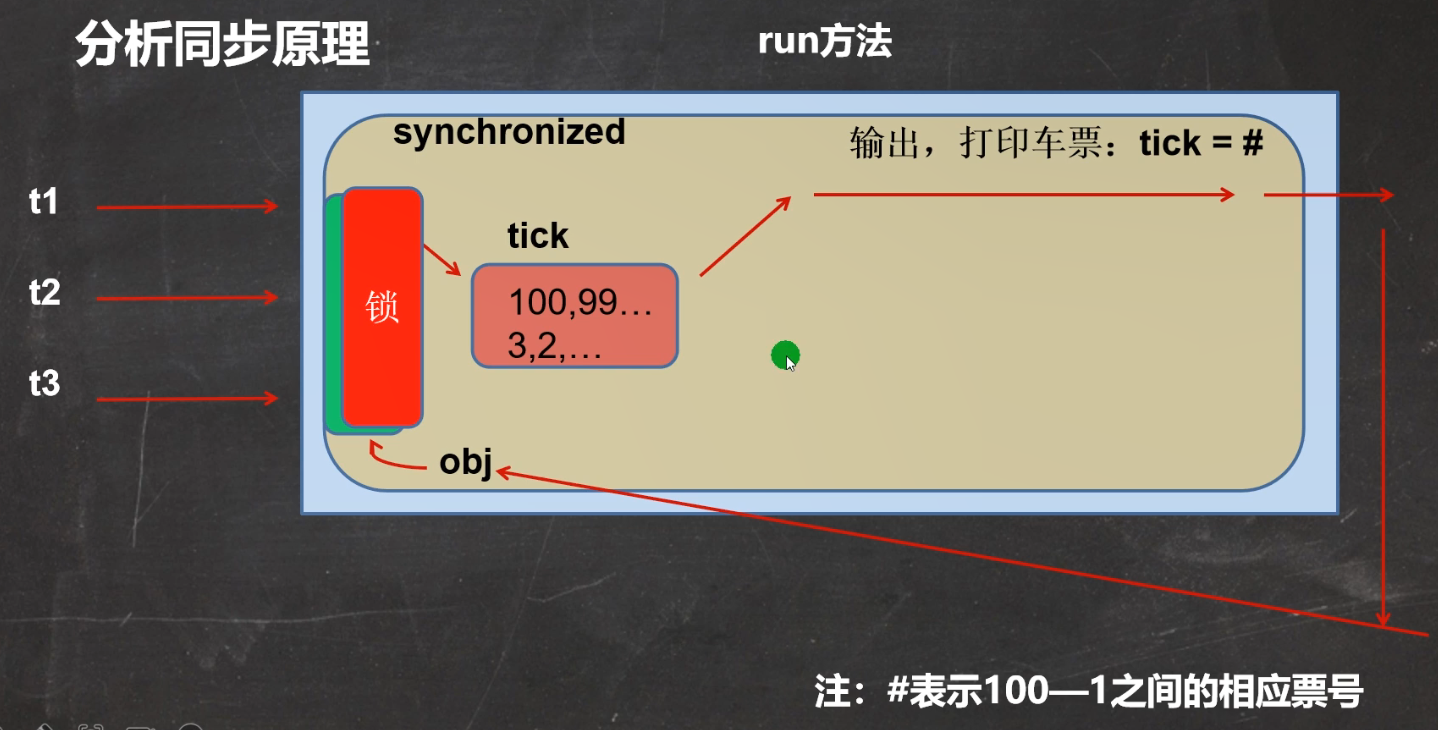 【Java】线程的同步和互斥锁