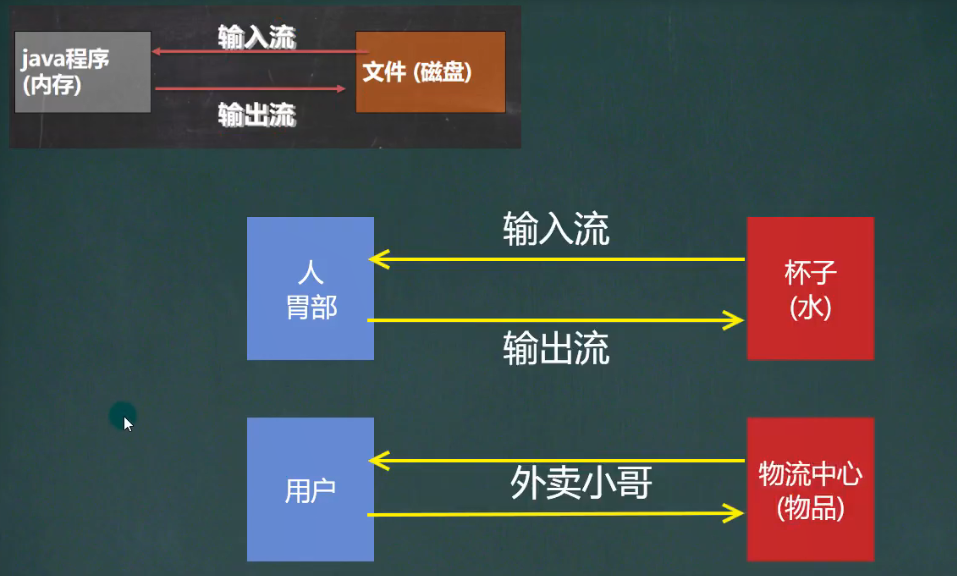 【Java】FileInputStream和FileOutputStream基本使用