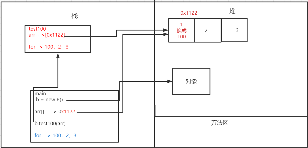 【JavaSE】成员方法传参机制