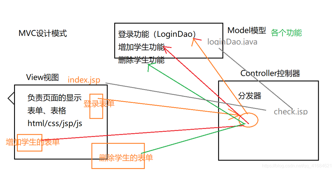 jsp--MVC设计模式和Servlet2.5入门案例