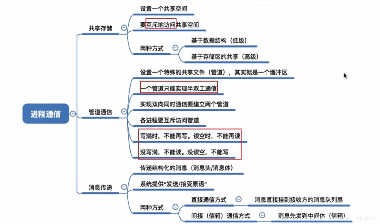 进程通信