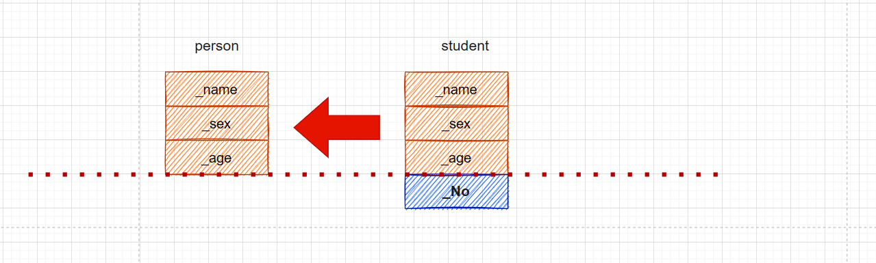 【C++】继承——切片、隐藏、默认成员函数、菱形