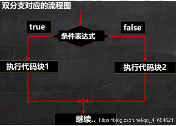 Java之单分支和双分支程序流程基本使用