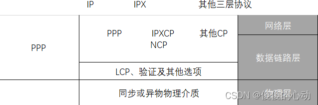 PPP简介，PPP分层体系架构，PPP链路建立过程及PPP的帧格式