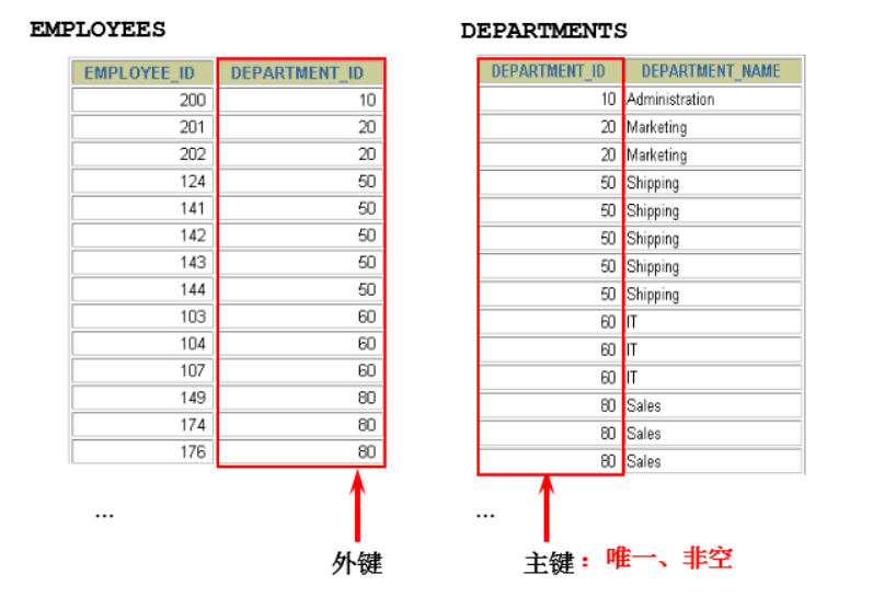 【mysql】多表查询的分类