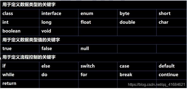 Java之关键字和保留字