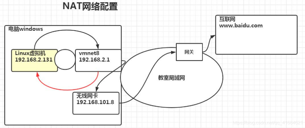 Linux之网络配置