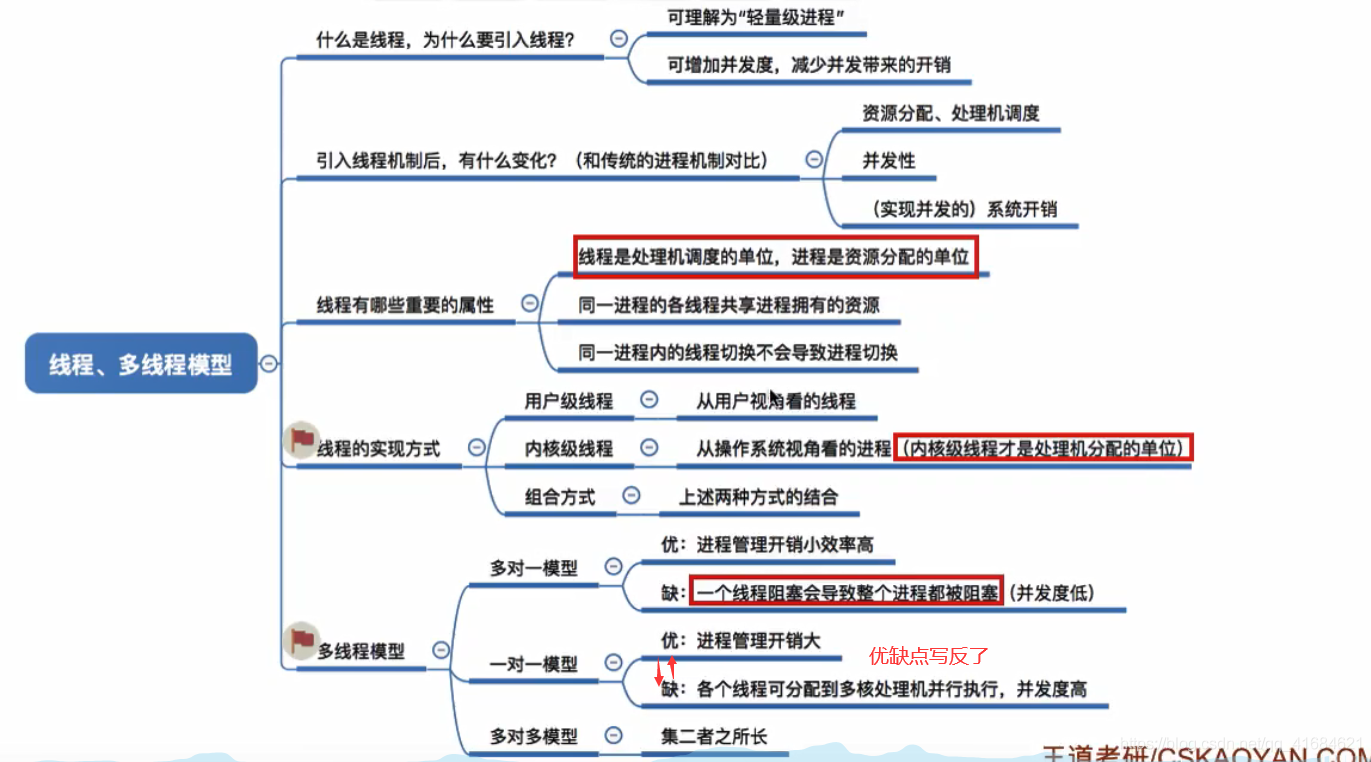 线程概念多线程模型