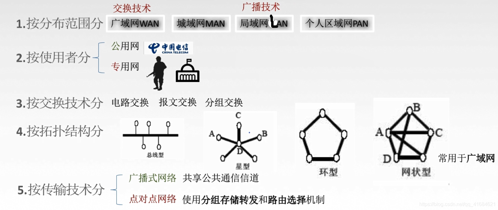 计算机网络的概念、组成、功能和分类