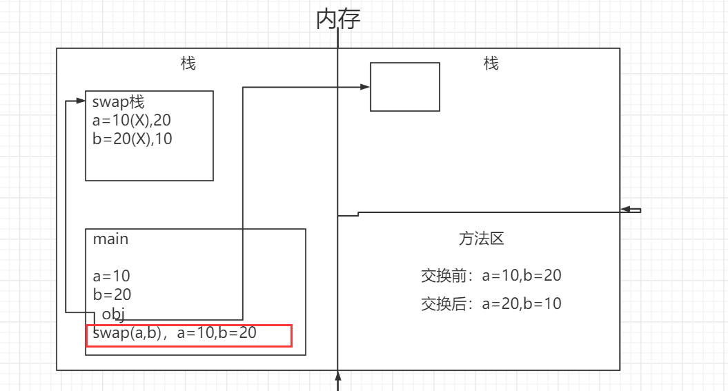 【JavaSE】成员方法传参机制