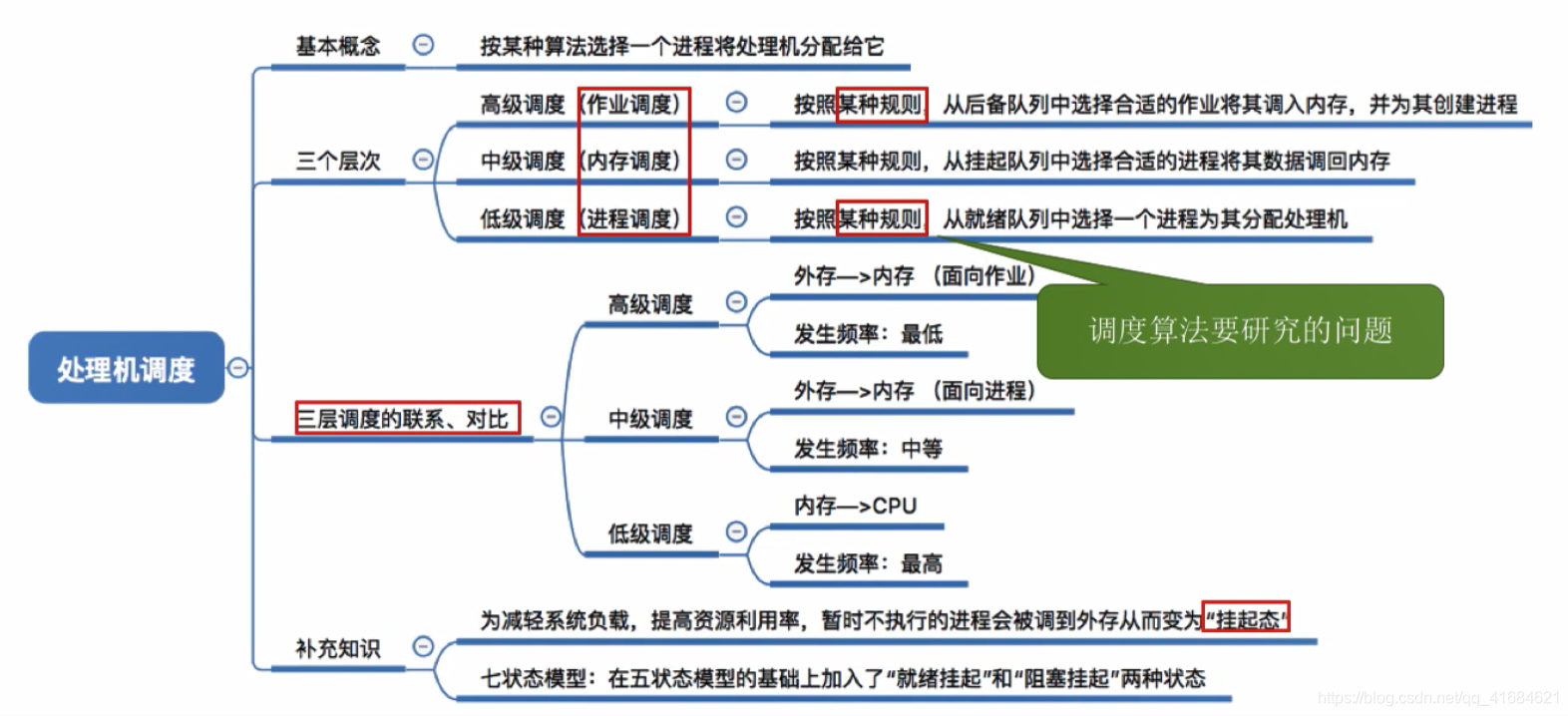 处理机调度概念、层次