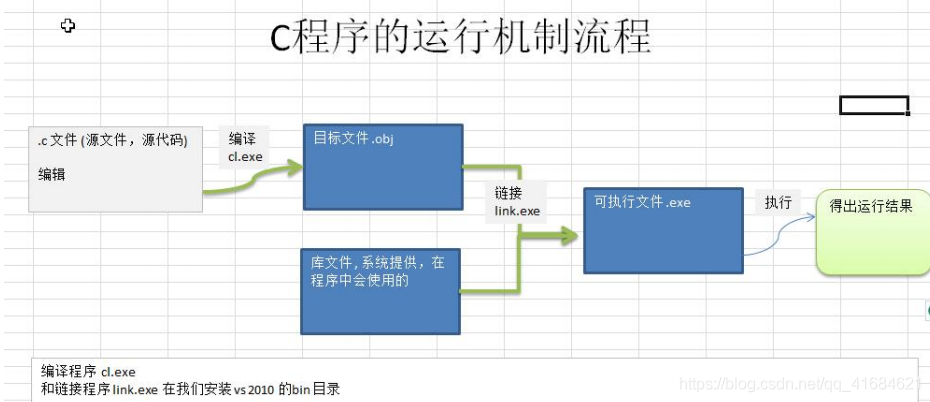 C程序运行机制概述