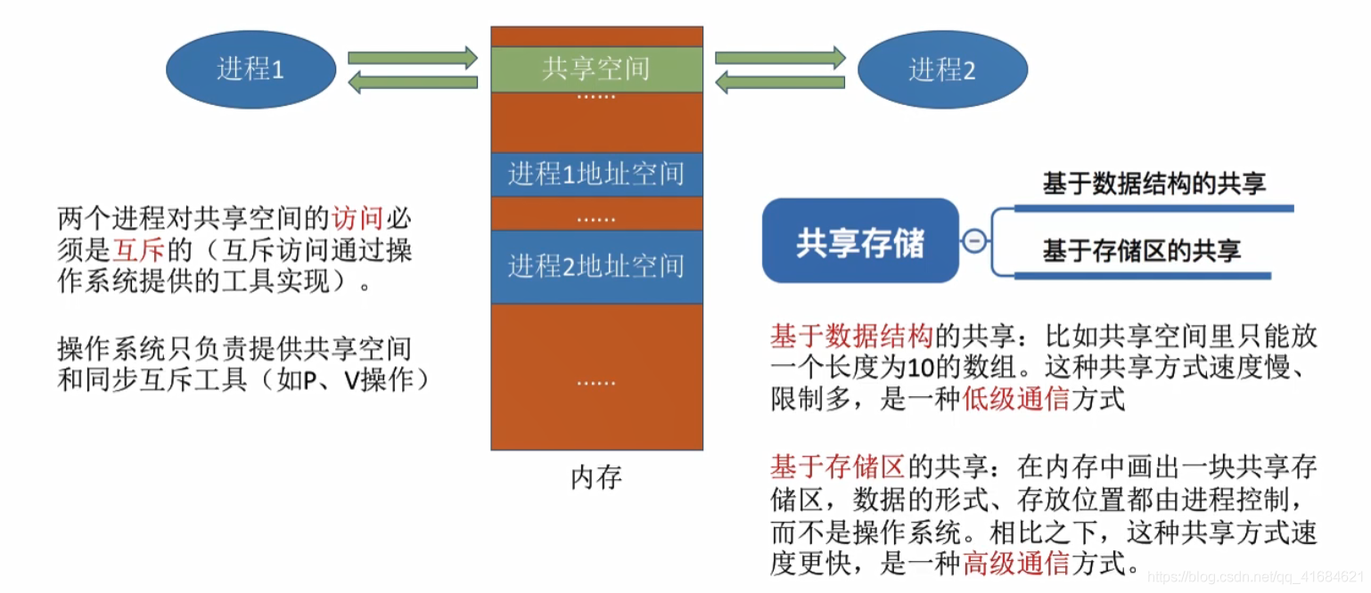 进程通信