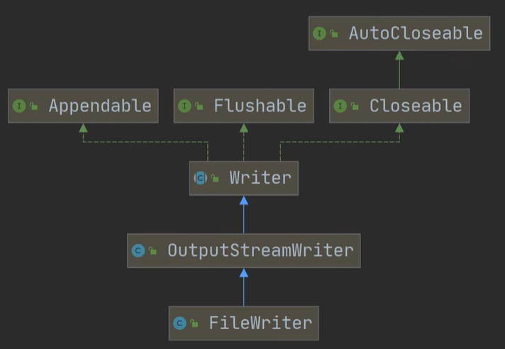 【Java】FileReader和FileWrite基本使用