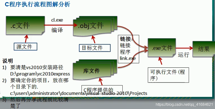 C语言编译、链接和运行详解