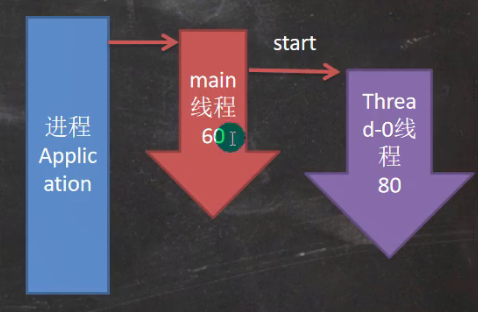 【Java】线程基本使用——继承 Thread 类