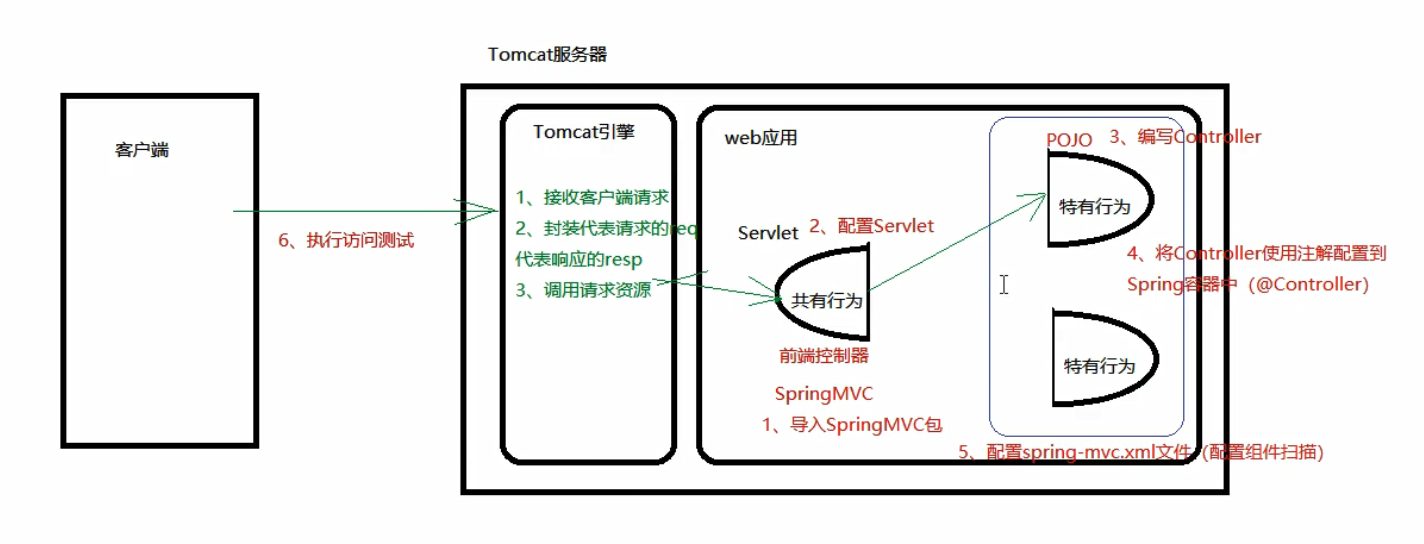 SpringMVC快速入门