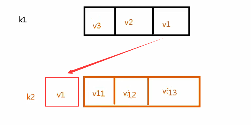 【Redis】List列表类型基本使用