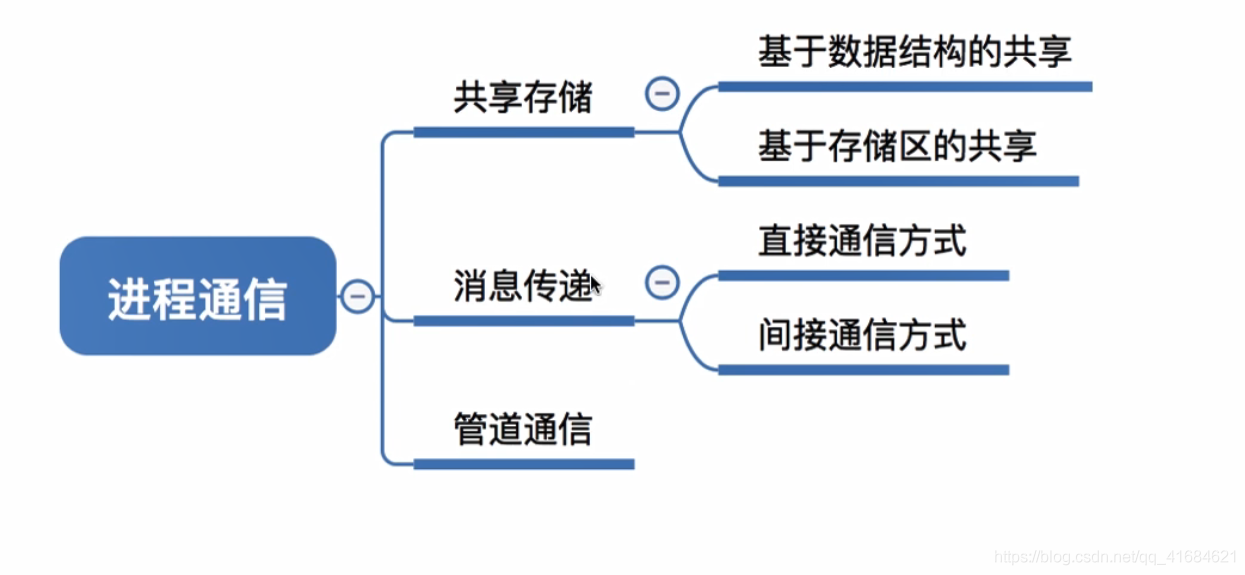 进程通信