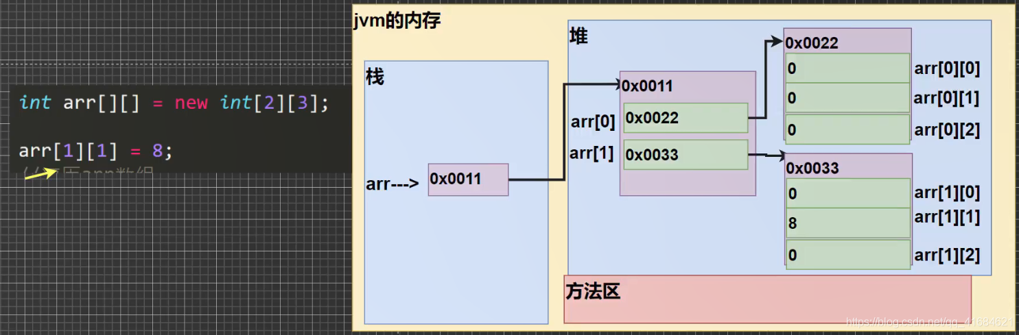 Java之二维数组基本使用