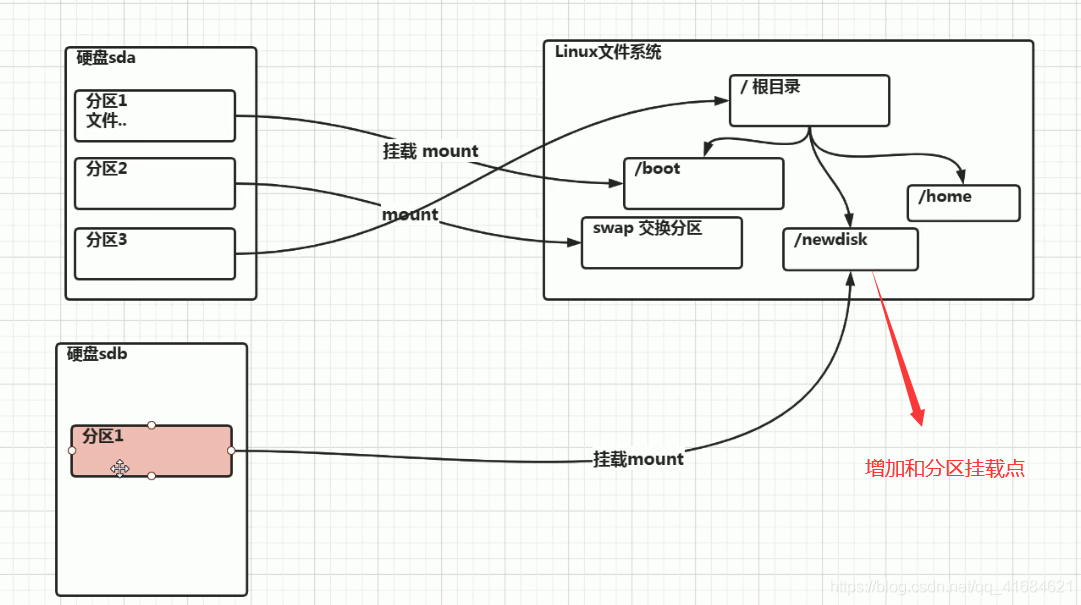 Linux之磁盘分区和挂载