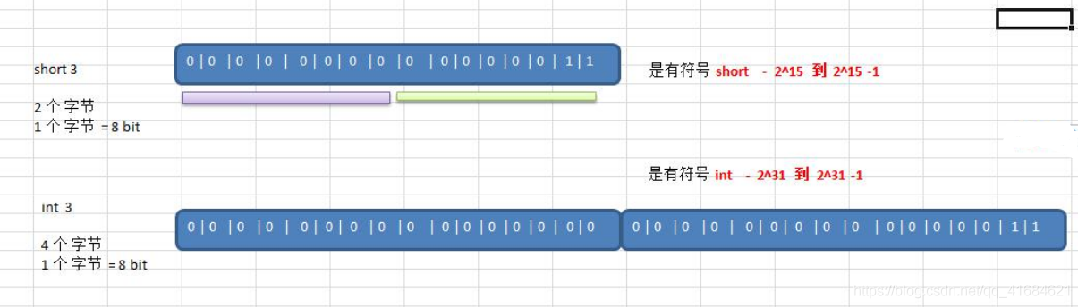 C语言之整数类型