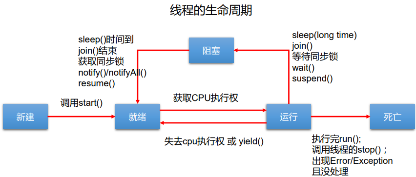 java多线程