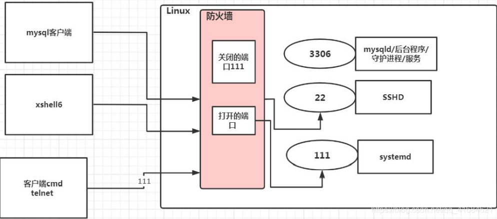 Linux之firewall防火墙开启和关闭