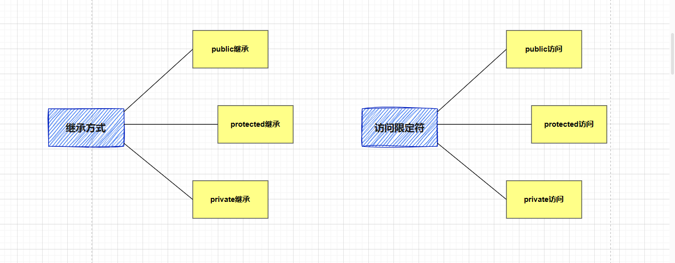 【C++】继承——切片、隐藏、默认成员函数、菱形