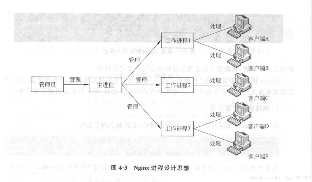 Nginx 基本配置文件