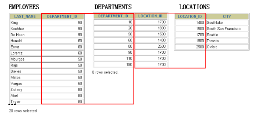 【mysql】多表查询的分类