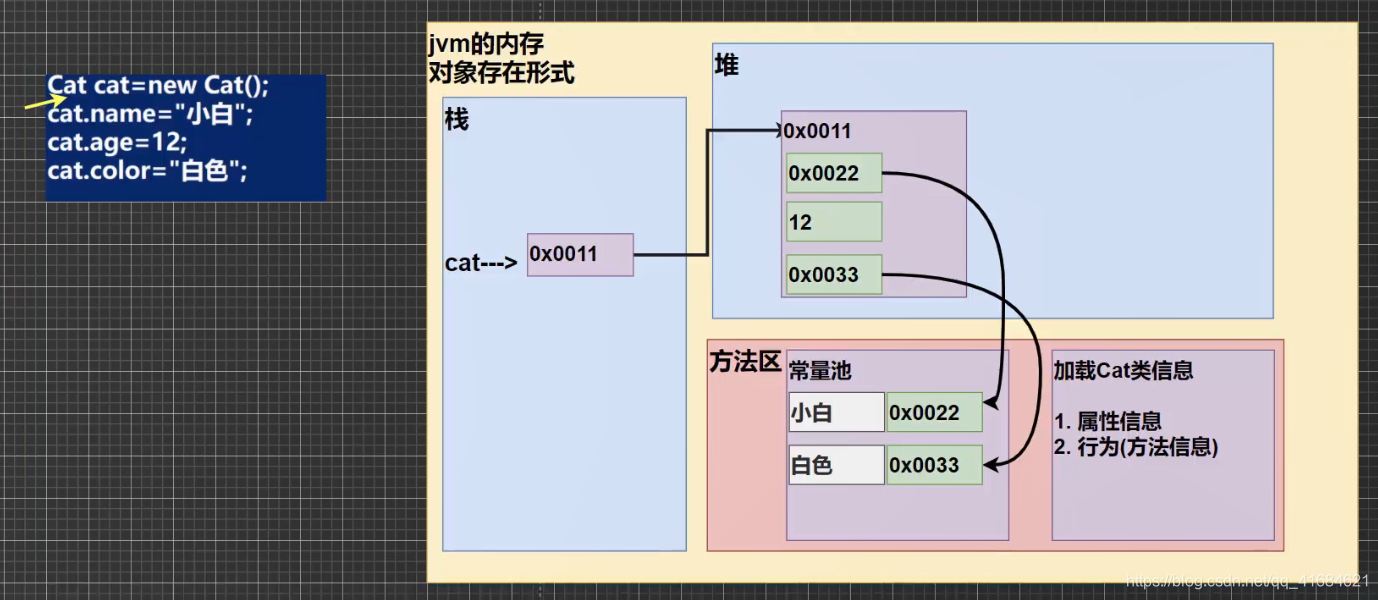 Java之类与对象基本使用