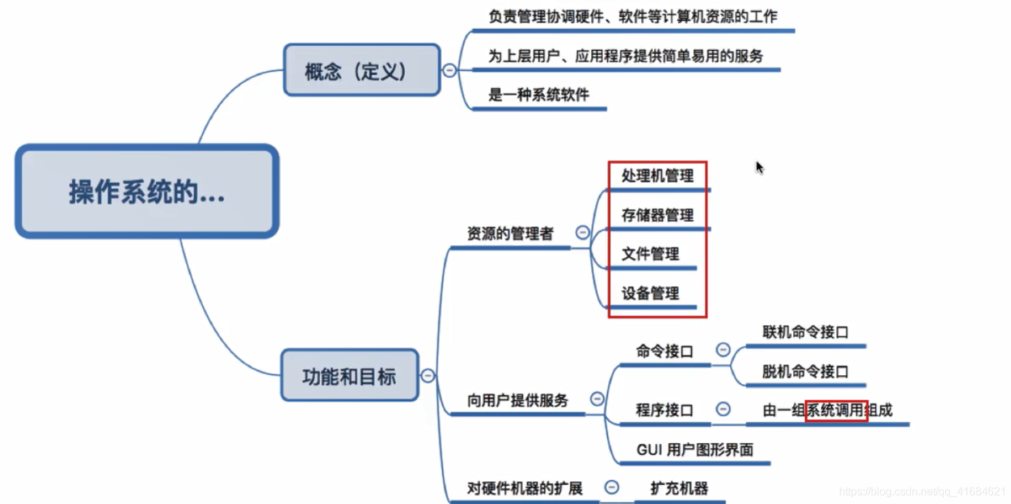 操作系统的概念、功能和目标