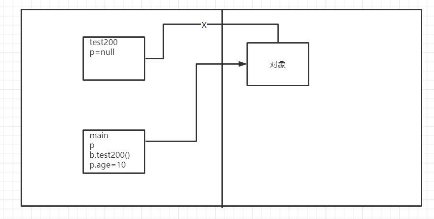 【JavaSE】成员方法传参机制