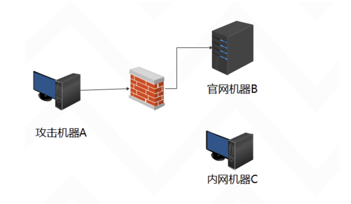 内网隧道代理技术（四）之NETSH端口转发