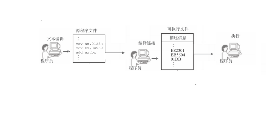 汇编语言程序设计（三）之汇编程序