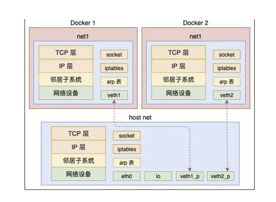 Docker（二）之容器技术所涉及Linux内核关键技术