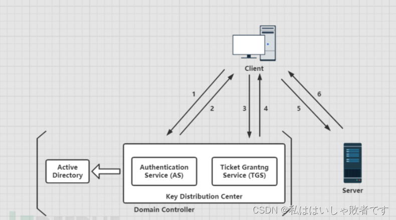 域渗透基础知识（七）之Kerberos协议认证原理