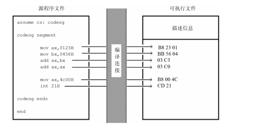 汇编语言程序设计（三）之汇编程序